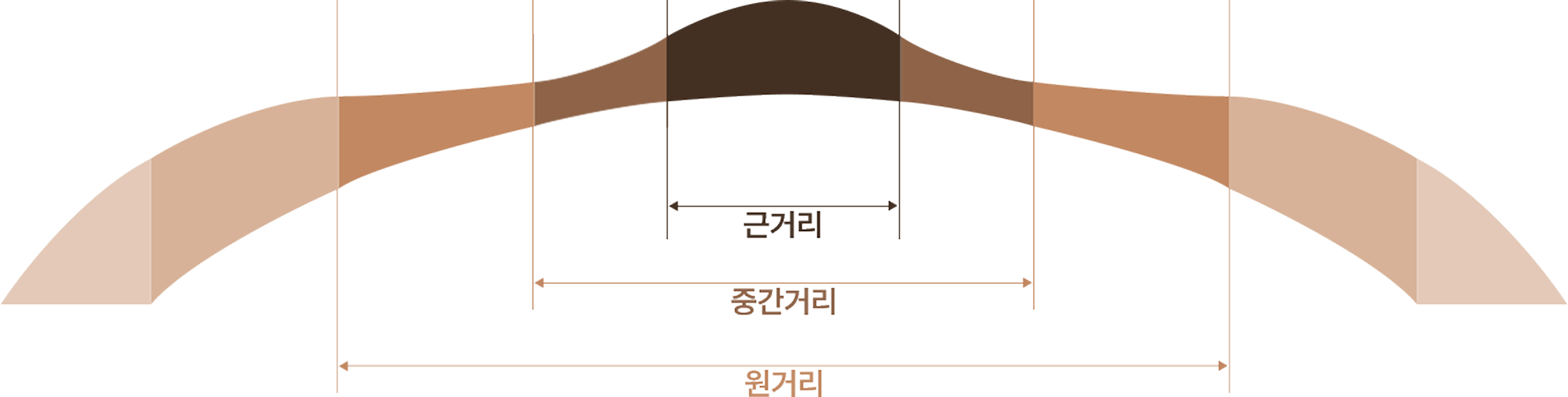 근거리, 중거리, 원거리 차이